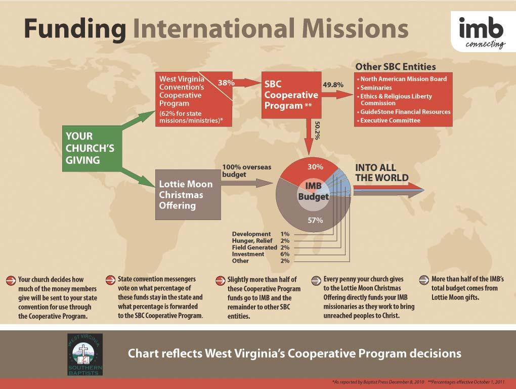 Fast Facts International Mission Board vital stats 4,952 missionaries (as of May 2011) 29,237 new churches* 360,876 baptisms* 505,297 new believers in discipleship* *As reported in the 2010 Annual