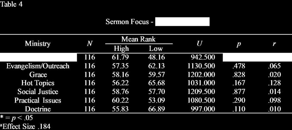 RESULTS FOR RQ #1 What characteristics are different in churches that