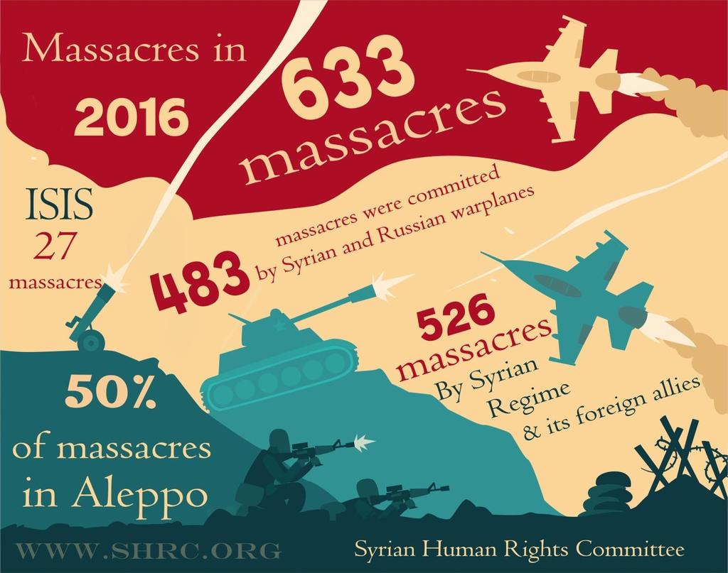 Genocide SHRC has documented a total of 633 massacres that took place in 2016.