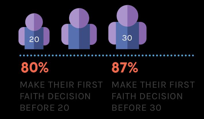 First faith decisions & recommitments: The NCLS data shows that 4 in 5 church attenders (80%) make their first faith decision in the key formative and developmental years before the age of 20, with