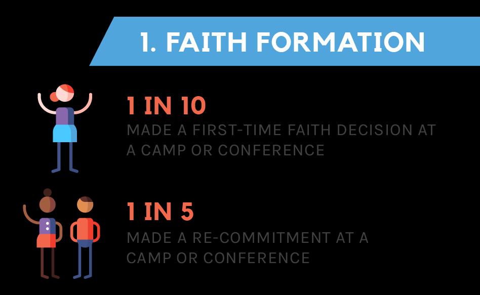 Activities that lead to faith formation Christian camps, conferences and spiritual retreats form a vital part of the picture in helping people come to faith.