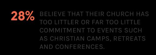 Nearly 3 in 10 (28%) respondents believe that their church has too little or far too little commitment to events such as Christian camps, retreats and conferences.