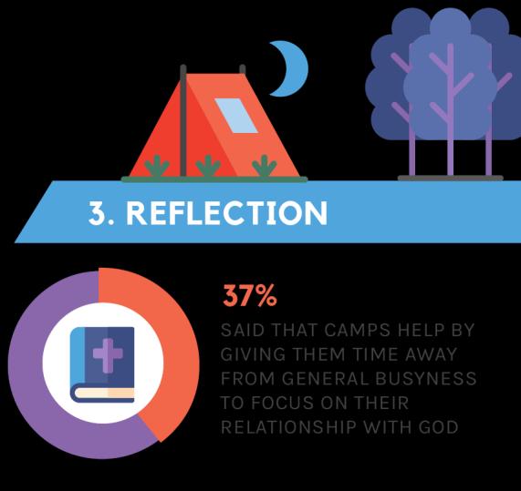 Impact of camps, conferences and retreats: Impact and importance: The research showed that those who have attended a