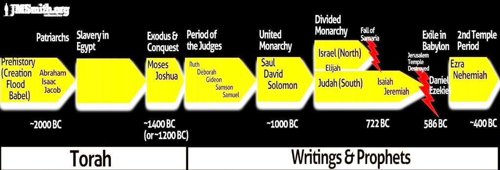 Israel s History to Daniel and Judah Babylonian Captivity