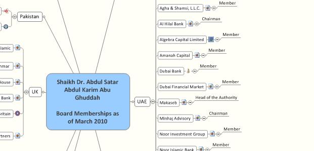 network overview shows his involvement in the individual companies across