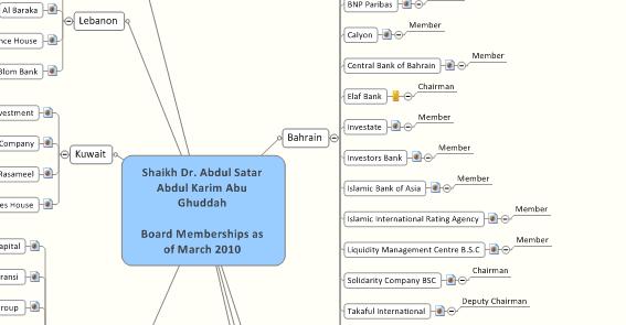 Networks of Top 3 scholars by chairman positions Shaikh Dr.