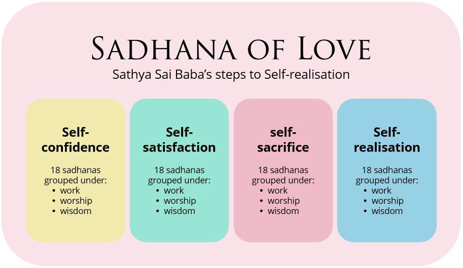 Within the Sadhana of Love, each of the four steps includes Sathya Sai Baba s definition of that step, how it can be achieved and a list of 18 supporting sadhanas.