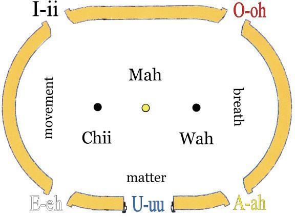 The centres of the 3 circles are Breath, Matter and Movement: Wah Mah Chii. Breath is at the centre of the circle containing North and East.