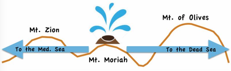 judgment that Believers won't have to endure because God will have previously removed them via the Rapture. Mount Moriah Raised As the dust settles and the waves calm, Mt.
