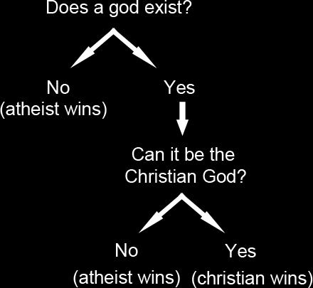 response to those arguments he could then say, 'well, it does not matter since there is no reason to think a god exists anyway.