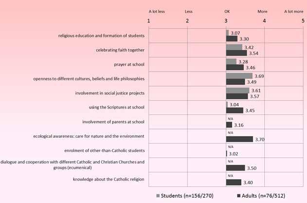 BCE Leuven Project CATHOLIC SCHOOL PROFILE: DOYLE QUESTIONAIRE This section of the report analyses the respondents views on the religious profile of the school.