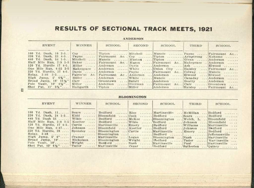 ^ RESULTS OF SECTIONAL TRACK MEETS, 1921 ANDERSON EVENT^WINNER^SCHOOL^SECOND^SCHOOL ^THIRD^SCHOOL 100 Yd. Dash, 10 2-5 Coy ^ Tipton ^ Mitchell^Muncie ^ Payne ^ Fairmount Ac... 220 Yd.