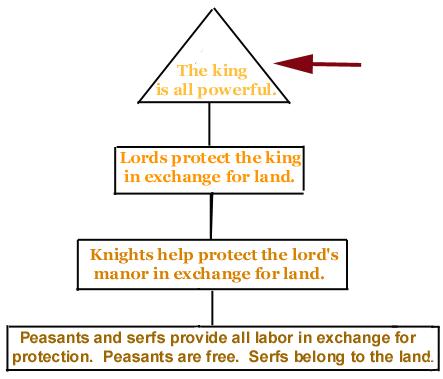 Feudalism and the Manor The Feudal Order The king has little or no power the nobles had the most power The Manorial System/Feudalism is an economic co-dependency After breakup of Carolingian