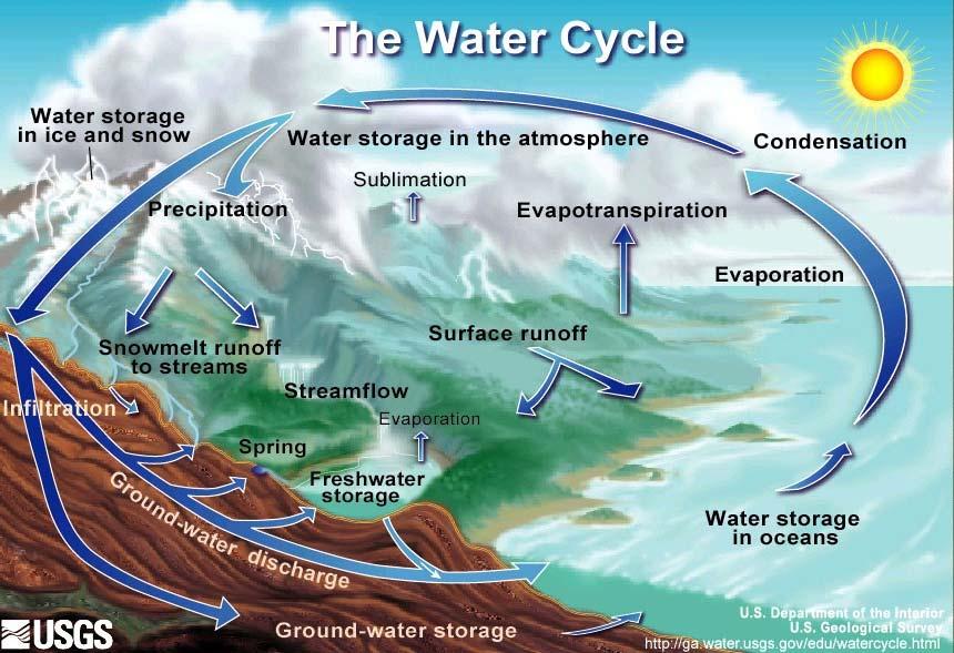 The Hydrologic Cycle A Comparison of