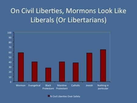 And you can see here how Mormons compare on the civil liberties question versus Evangelicals and other groups, and you can see that once again, Mormons rank along with Jews and those who have no