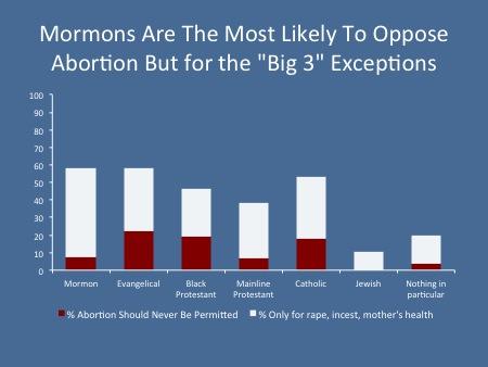 abortion that gives people a variety of different options of when they would or would not approve of abortion.