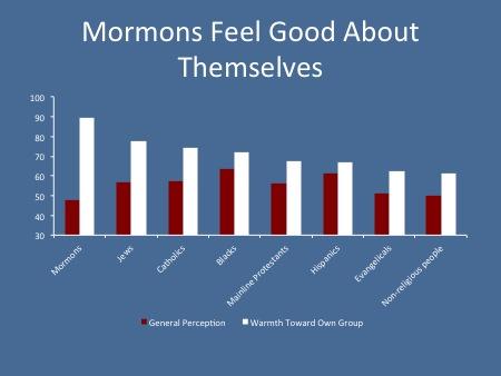 This is an interesting question. Why are Mormons viewed negatively? Well it can t be the size of the group. There are as many Mormons in America as Jews.