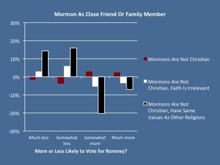 Here are those who have Mormons as a close friend or family member. First of all, we have the red bars.