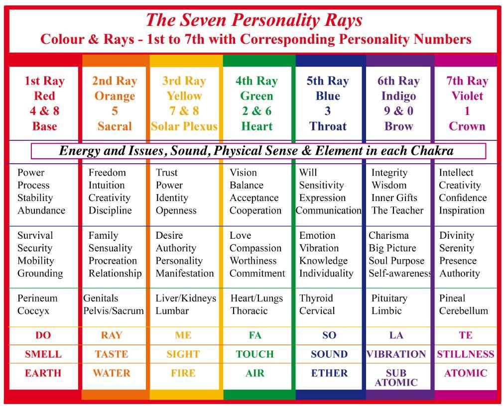 Personality Rays How to find the encoded directives & purpose of your Personality Numbers 1.