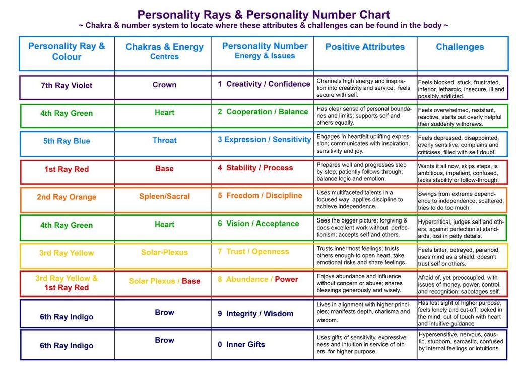 Chart 2: Personality Rays & Number Chart How to find the encoded directives & purpose of your Personality Numbers 2.