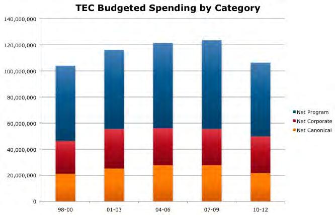 and Boards, the Executive Council, the House of Deputies, the House of Bishops, and the Office of General Convention account for less than 8% of triennial spending.
