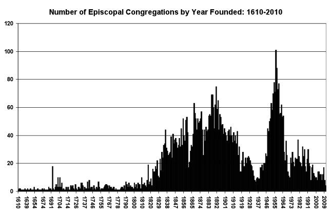 dominant mode for all kinds of American institutions, including churches. Looking at the 2010 end of the chart, it is clear that this era has passed.