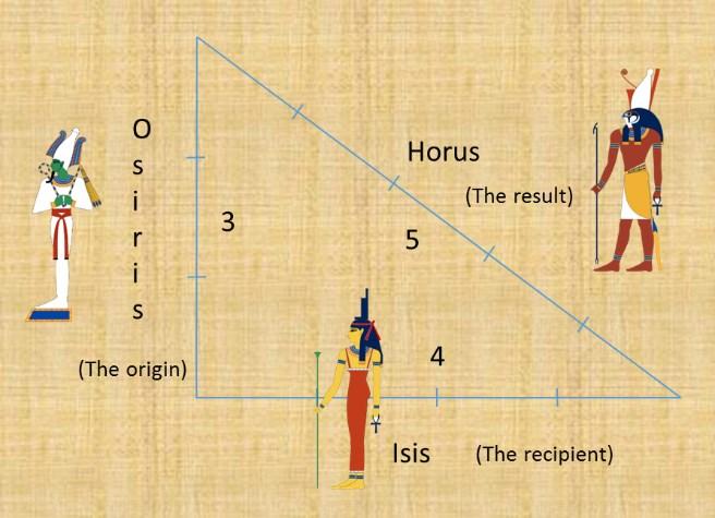 (Continued from page 2) showed that the ancient Egyptians deliberately made use of harmonic proportions in art and architecture, there was a numerical basis underlying Egyptian myth, and there was a