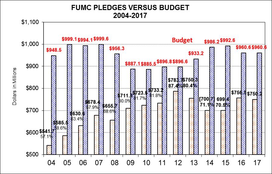 Pledges as percent of budget