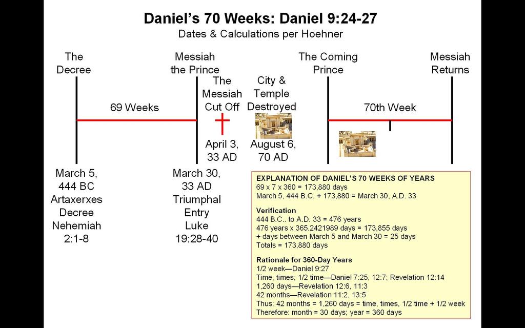 Daniel 9:24-27 & the Date of