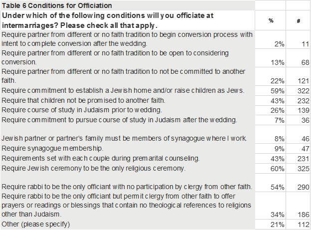 Twenty-six percent of CCAR/RRA respondents require a course of study in Judaism before the wedding; 7% require a commitment to pursue such a course of study after the wedding.