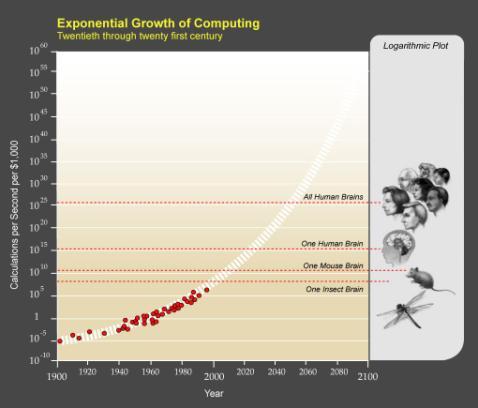 computing 5   computing Singularity: Superintelligent beings