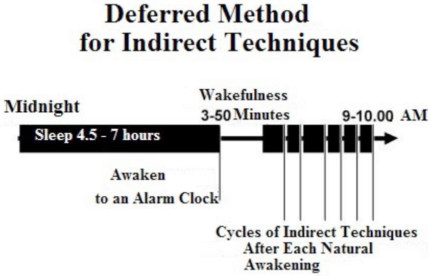 Indirect Method First Sleep Stages of