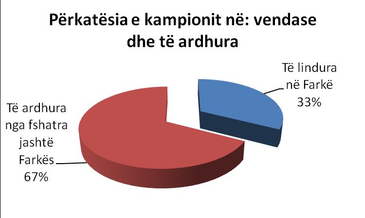 Të ardhurat nga rrethet e Veriut përbëjnë përqindjen më të lartë të të ardhurave rreth 41.9 për qind të kampionit. Të ardhurat nga rrethi i Tiranës përbëjnë 35.