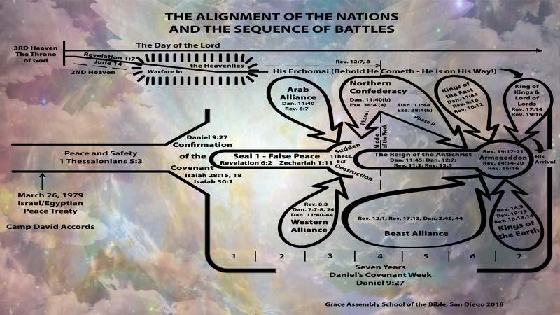 THE ALIGNMENT OF THE NATIONS AND THE SEQUENCE OF BATTLES ZECHARIAH 14:1-3 "Behold, the day of the Lord cometh, and thy spoil shall be divided in the midst of thee.