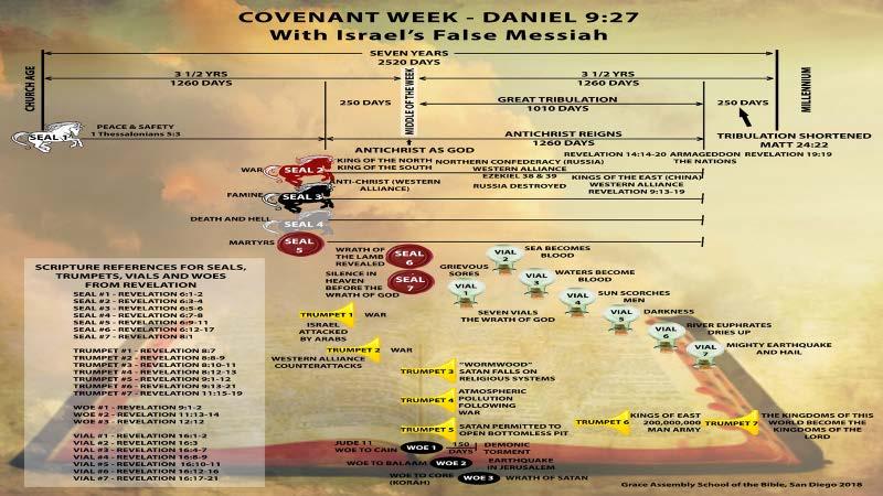 THE ALIGNMENT OF THE NATIONS AND THE SEQUENCE OF BATTLES See Special Study Covenant Week. 1. CONFIRMATION OF THE COVENANT - DAN 9:27.