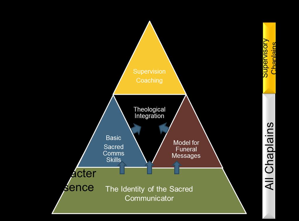Model to Develop Sacred Communication Army doctrine begins with the profession and the leader.