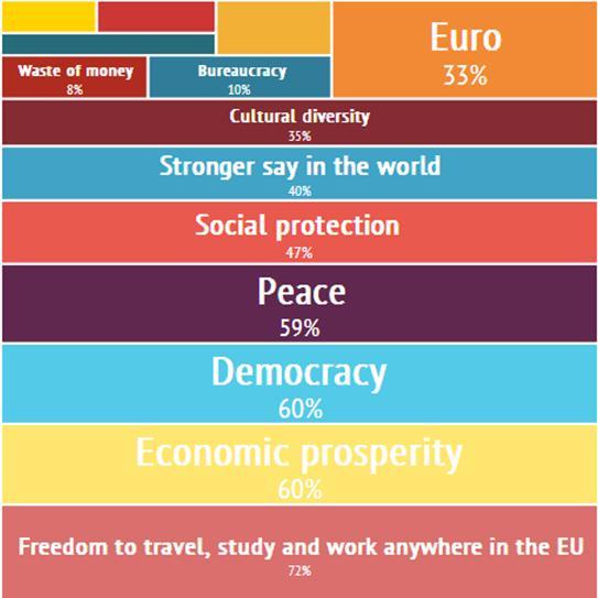 Perceptimet dhe njohuritë mbi BE-në Çfarë përfaqëson BE-ja personalisht për qytetarët Source: European Commission, Brussels (2014):