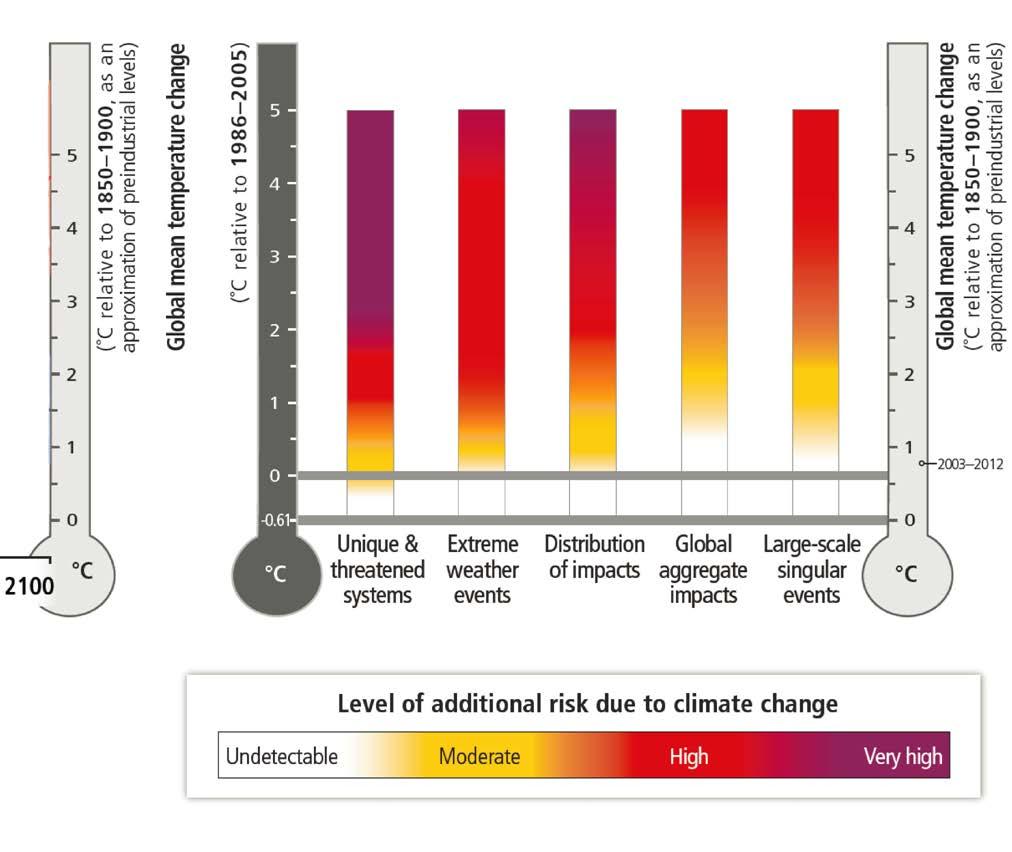 Climate Projections and Associated Risks Based on SYR IPCC