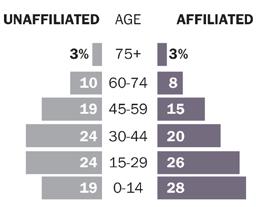 Demographic Research: Volume 32, Article 27 Figure 2: The religiously unaffiliated are older, on average, than the affiliated Age distribution, 2010 Note: Men and women are included in each category.