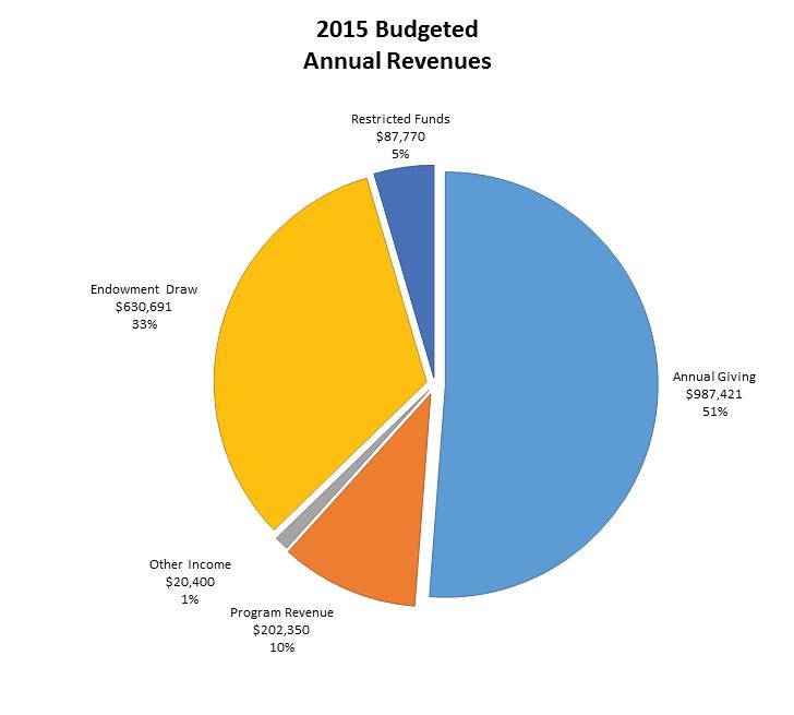 2015 Budgeted Annul