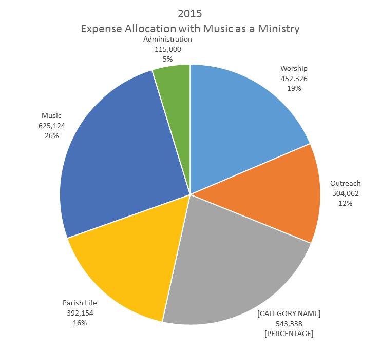 2015 Expense Alloction With Music s Ministry Administrtion $115,000 5% Worship $452,326 19% Music $625,124 26% Outrech $304,062 12% Prish