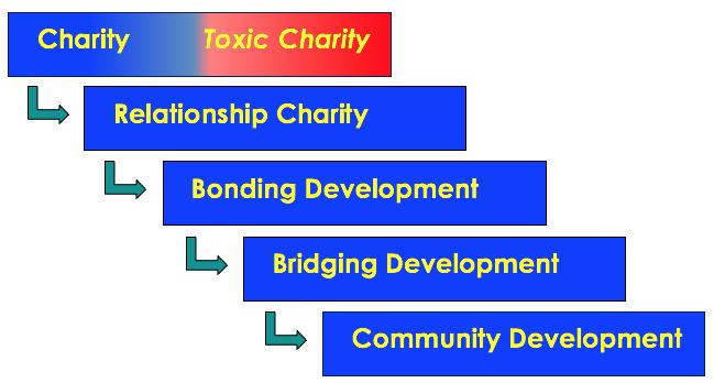 Where are the social mission projects in relation to the 5-Step Missional Continuum (Charity to Development)? Here s what we found recently! 1.