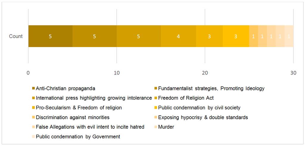 CATEGORISATION OF MEDIA STORIES, NOVEMBER 2018-30 MINORITY RELATED CASES REPORTED IN MEDIA, NOVEMBER 2018-4 Several extremist religious fanatics, many claiming to be affiliated with the ruling BJP