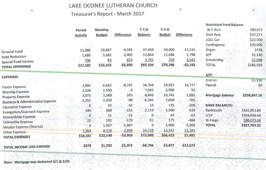 Lake Oconee Lutheran Church Financial Report TREASURER NOTE: You will note the general fund giving is under budget by $11,511 but thanks to very frugal spending by our staff and chairpersons, we are