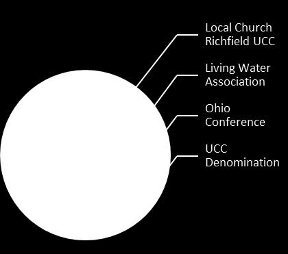 Each local church is part of an ASSOCIATION the name of that association just changed. Our Association is part of a CONFERENCE, called the Ohio Conference.