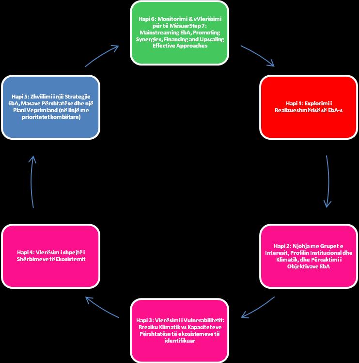 3 Udhëzues mbi Qasjet e Përshtatjes së bazuar në Ekosistem Qasja hap-pas-hapi më poshtë (Figura 3.