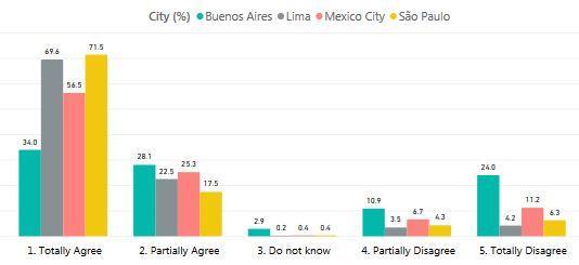 In Buenos Aires, a Significant Minority affirmed the above statements but the affirmation rate was much lower compared to the other three cities.