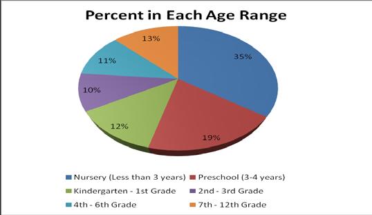 Redeemer Children Number of Age Range Children Nursery (Less than 3 years) 24 Preschool (3-4 years) 14 Kindergarten - 1st Grade 9 2nd - 3rd Grade 7 4th - 6th Grade 8 7th - 12th Grade 9 Children