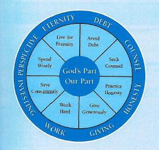 V. GOD S PRINCIPLES: Biblical