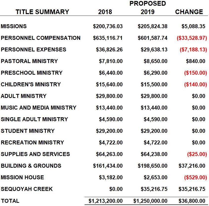 2019 Ministry Budget Summary A Special Note Many thanks to all our Church Committees, Church Officers and Trustees for all that you do to make Parkview Baptist Church a great place to serve, give and